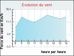 Evolution du vent de la ville Locqu�nol�