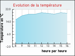 Evolution de la temp�rature de la ville de Locquirec