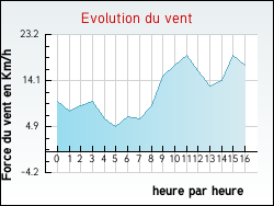 Evolution du vent de la ville Locronan