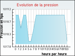 Evolution de la pression de la ville Loctudy