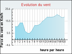 Evolution du vent de la ville Loctudy