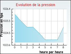 Evolution de la pression de la ville Locunol�