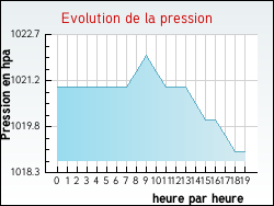 Evolution de la pression de la ville Locunol�