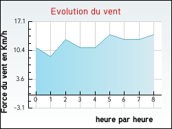 Evolution du vent de la ville Locunol�