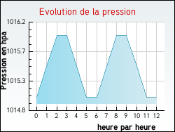 Evolution de la pression de la ville Lodve