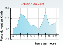 Evolution du vent de la ville Lodve