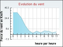 Evolution du vent de la ville Loffre