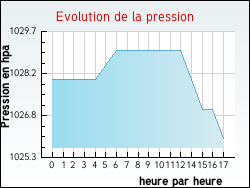 Evolution de la pression de la ville Logron