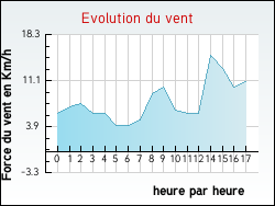 Evolution du vent de la ville Logron
