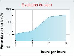 Evolution du vent de la ville Loire-les-Marais