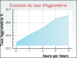 Evolution du taux d'hygromtrie de la ville Loir-sur-Nie
