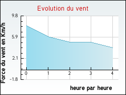 Evolution du vent de la ville Loir-sur-Nie