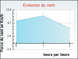Evolution du vent de la ville Loisia