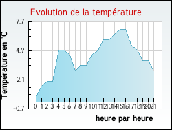 Evolution de la temp�rature de la ville de Loisin