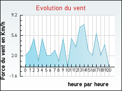 Evolution du vent de la ville Loisin