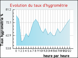 Evolution du taux d'hygrom�trie de la ville Loison-sur-Cr�quoise