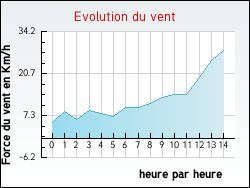 Evolution du vent de la ville Loison-sur-Cr�quoise