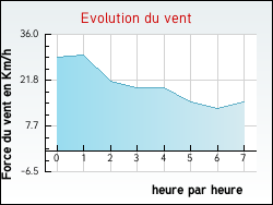 Evolution du vent de la ville Loix