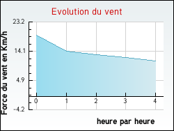 Evolution du vent de la ville Lolif