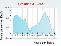 Evolution du vent de la ville Lombia