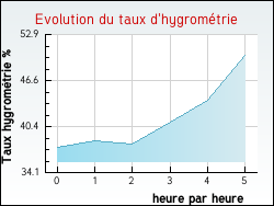 Evolution du taux d'hygrom�trie de la ville Lombreuil