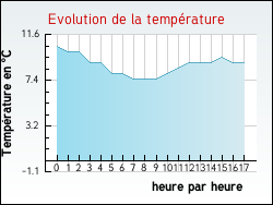Evolution de la temp�rature de la ville de Lombreuil