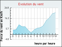 Evolution du vent de la ville Lombreuil
