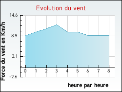 Evolution du vent de la ville Lommoye