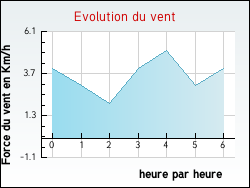 Evolution du vent de la ville Lon�on