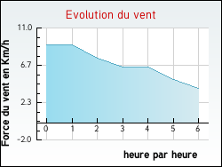 Evolution du vent de la ville Londigny