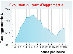 Evolution du taux d'hygrométrie de la ville Longages