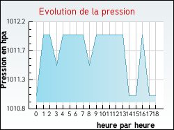 Evolution de la pression de la ville Longages