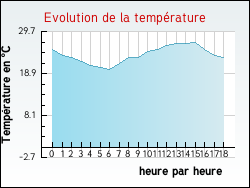 Evolution de la température de la ville de Longages