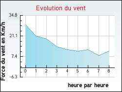 Evolution du vent de la ville Longages
