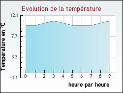 Evolution de la temp�rature de la ville de Longaulnay