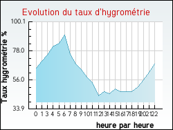 Evolution du taux d'hygrom�trie de la ville Longchamp-sous-Ch�tenois