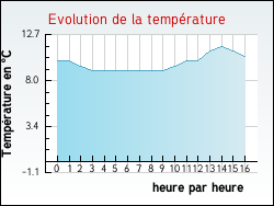 Evolution de la temp�rature de la ville de Longchamp-sous-Ch�tenois