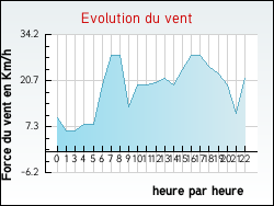 Evolution du vent de la ville Longchamp-sous-Ch�tenois