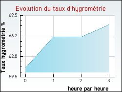 Evolution du taux d'hygromtrie de la ville Longchamp-sur-Aujon