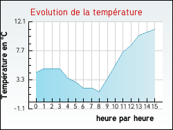 Evolution de la temp�rature de la ville de Longchamp-sur-Aujon