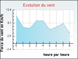 Evolution du vent de la ville Longchamp