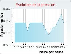 Evolution de la pression de la ville Longchamp