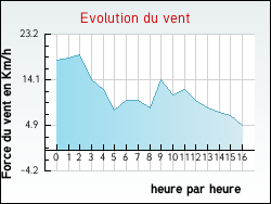 Evolution du vent de la ville Longchamp