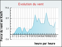 Evolution du vent de la ville Longchamp
