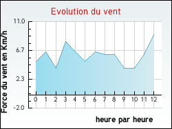 Evolution du vent de la ville Longchaumois