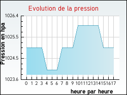 Evolution de la pression de la ville Longechenal