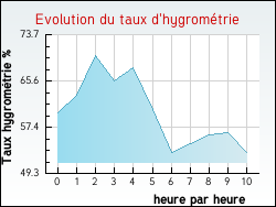 Evolution du taux d'hygromtrie de la ville Longepierre