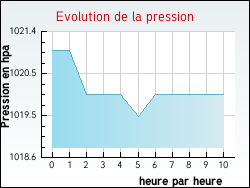 Evolution de la pression de la ville Longepierre