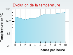 Evolution de la temprature de la ville de Longepierre