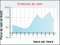 Evolution du vent de la ville Longepierre